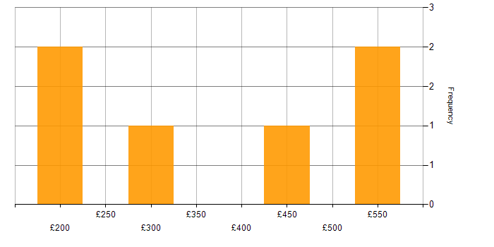 Daily rate histogram for WCAG in Scotland