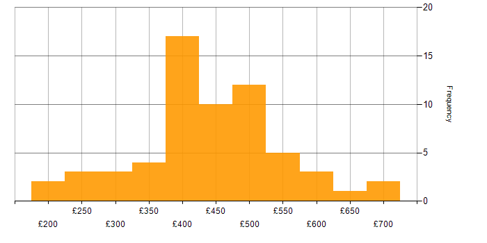 Daily rate histogram for WCAG in the UK