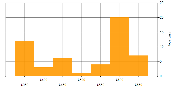 Daily rate histogram for WCF in England
