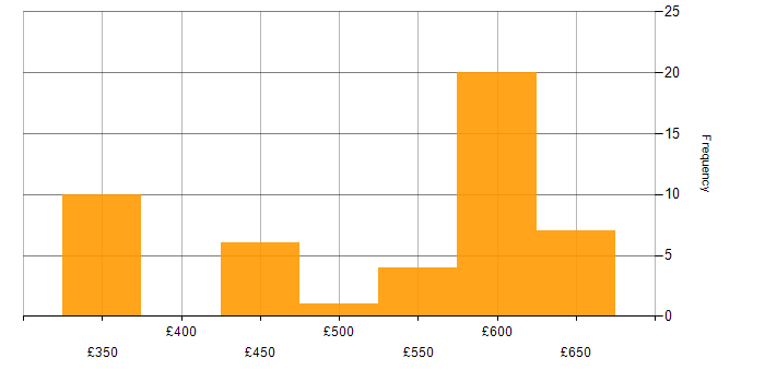 Daily rate histogram for WCF in London