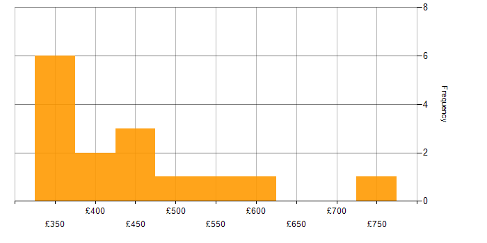 Daily rate histogram for Wealth Management in Central London