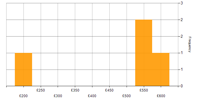 Daily rate histogram for Wealth Management in the North of England