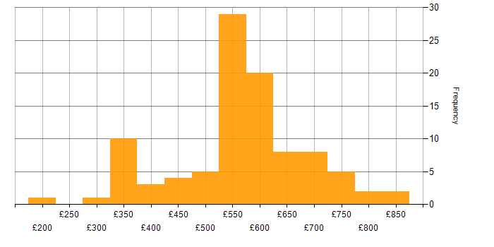 Daily rate histogram for Wealth Management in the UK