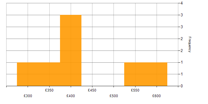 Daily rate histogram for Web 2.0 in London
