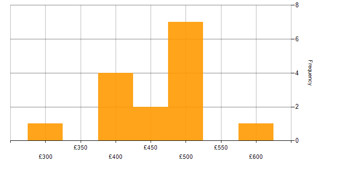 Daily rate histogram for Web Analyst in England