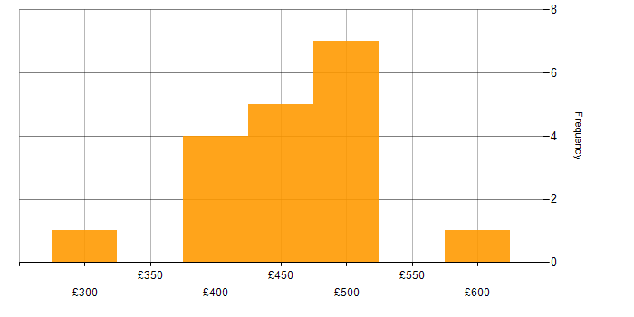 Daily rate histogram for Web Analyst in the UK