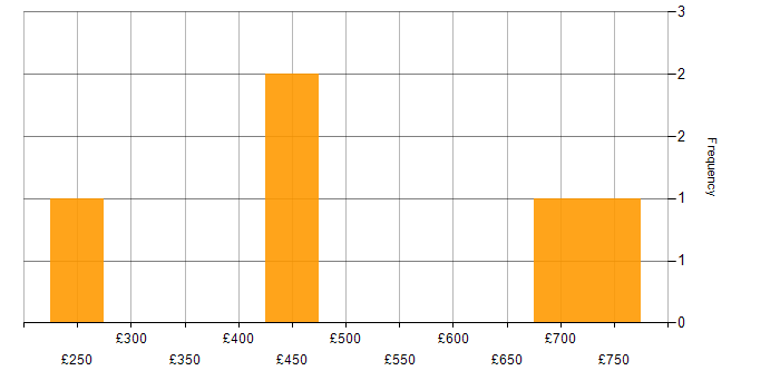 Daily rate histogram for Web Application Development in the South West