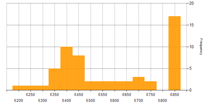 Daily rate histogram for Web Application Development in the UK