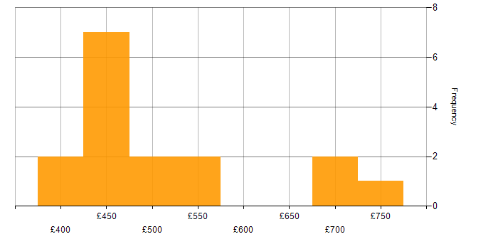 Daily rate histogram for Web Application Development in the UK excluding London