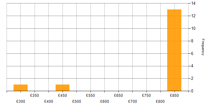 Daily rate histogram for Web Applications Developer in the UK