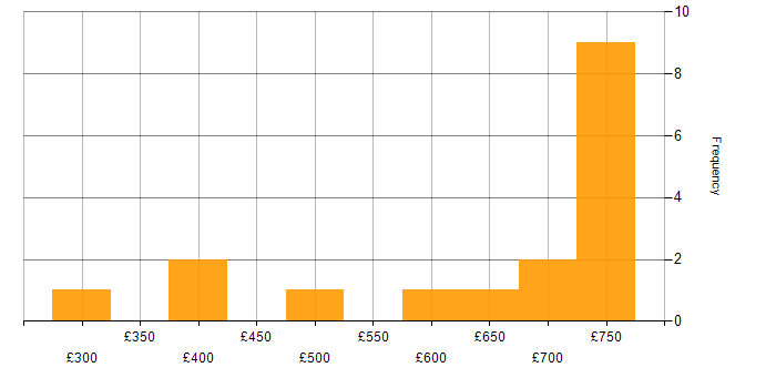 Daily rate histogram for Web Design in London