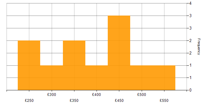 Daily rate histogram for Web Design in the UK excluding London