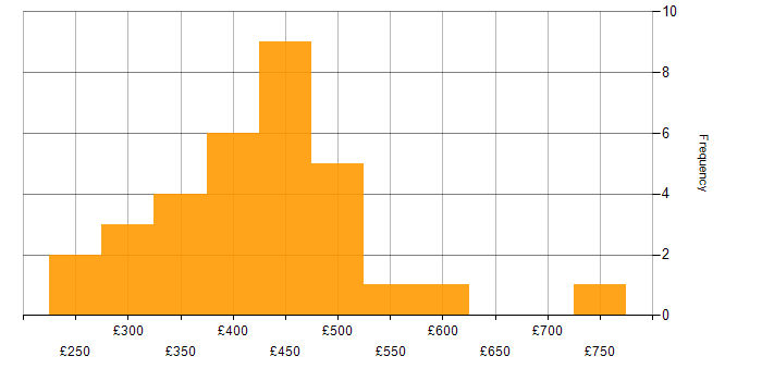 Daily rate histogram for Web Developer in the UK