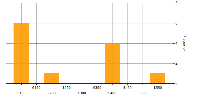Daily rate histogram for Web Development in the Midlands