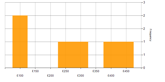 Daily rate histogram for Web Development in Scotland