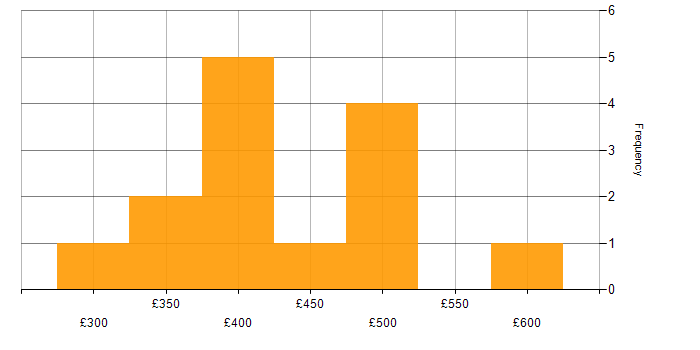 Daily rate histogram for Web Development in the South East