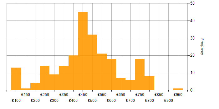 Daily rate histogram for Web Development in the UK