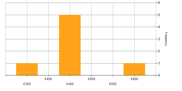 Daily rate histogram for Web Development in Yorkshire
