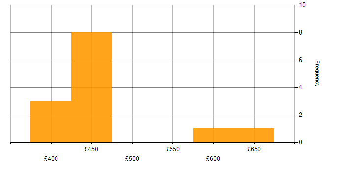 Daily rate histogram for Web Engineer in London