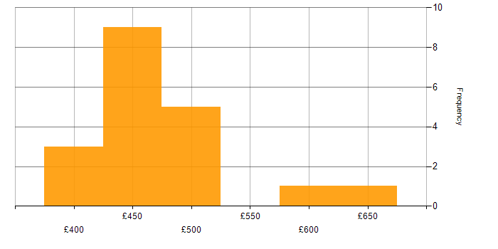 Daily rate histogram for Web Engineer in the UK
