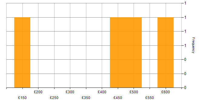 Daily rate histogram for Web Filtering in the UK