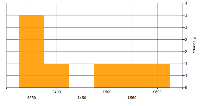 Daily rate histogram for Web Project Manager in the UK