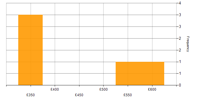 Daily rate histogram for Web Project Manager in the UK excluding London