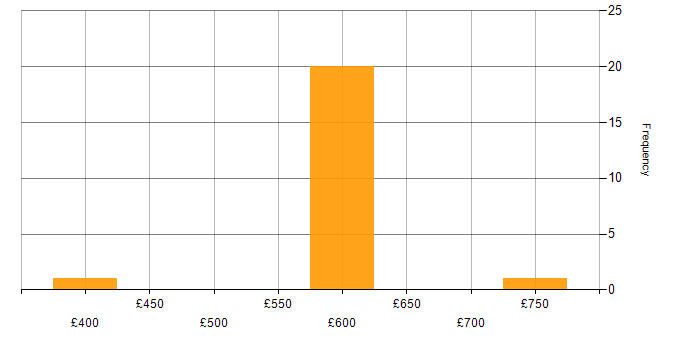 Daily rate histogram for Web Services in Basingstoke