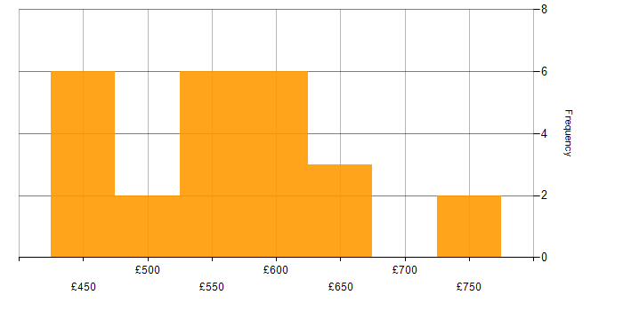 Daily rate histogram for Web Services in Central London