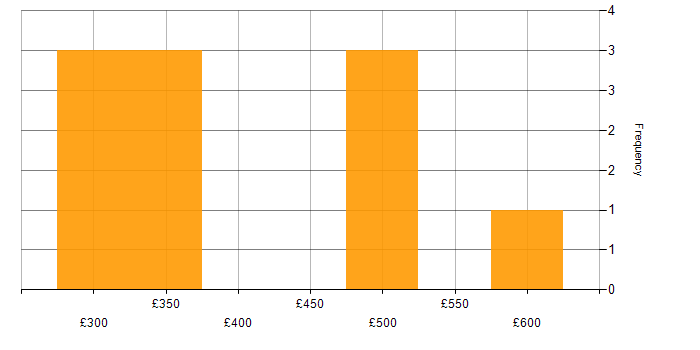 Daily rate histogram for Web Services in the East of England