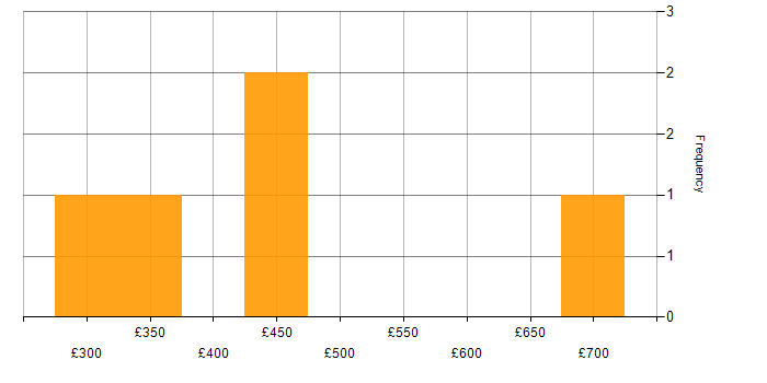 Daily rate histogram for Web Services in Glasgow