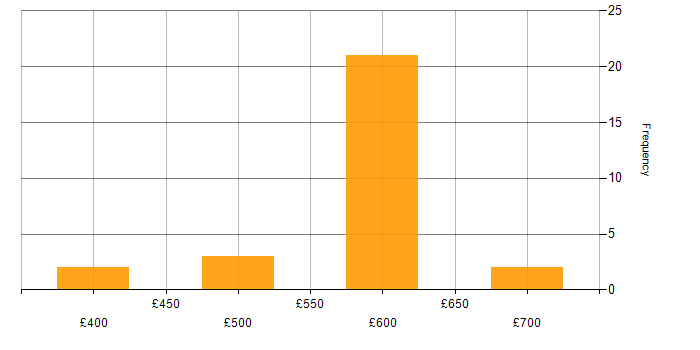 Daily rate histogram for Web Services in Hampshire