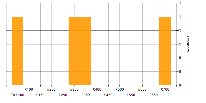 Daily rate histogram for Web Services in Hounslow