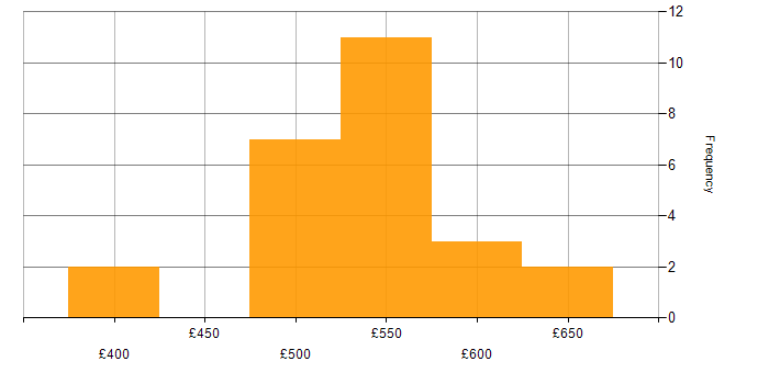 Daily rate histogram for Web Services in Leeds