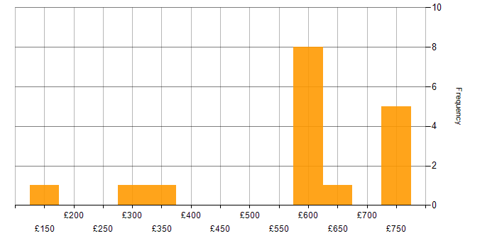 Daily rate histogram for Web Services in the Midlands