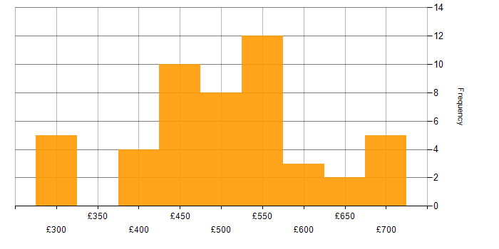 Daily rate histogram for Web Services in the North of England