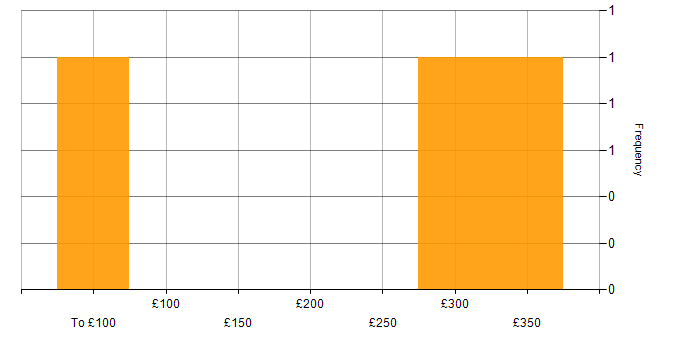Daily rate histogram for Web Services in Osterley