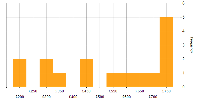 Daily rate histogram for Web Services in Scotland
