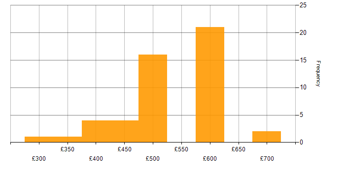 Daily rate histogram for Web Services in the South East