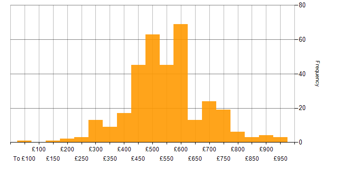 Daily rate histogram for Web Services in the UK