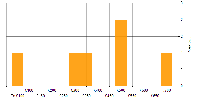 Daily rate histogram for Web Services in West London