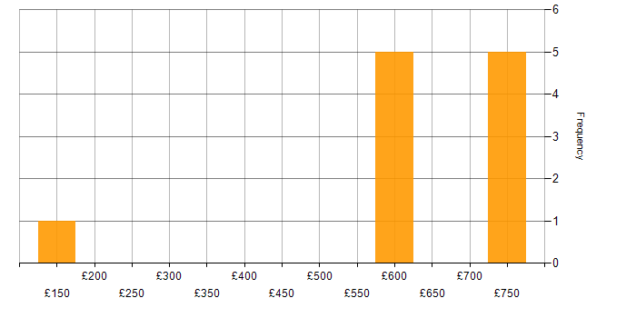 Daily rate histogram for Web Services in the West Midlands