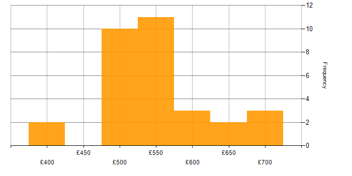 Daily rate histogram for Web Services in Yorkshire