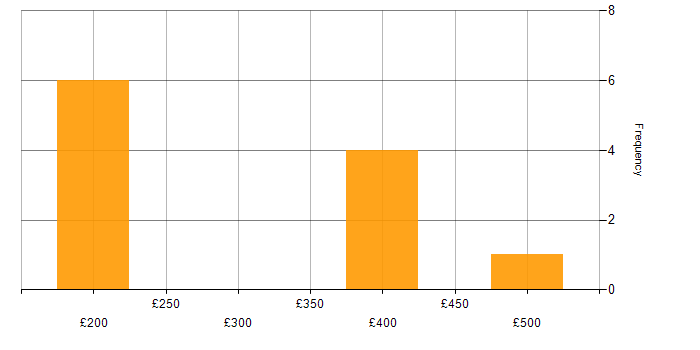 Daily rate histogram for Web Specialist in the UK