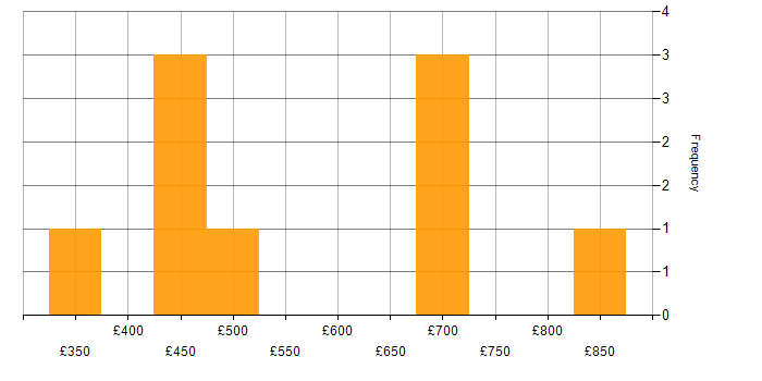 Daily rate histogram for Web3 in England
