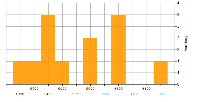 Daily rate histogram for Web3 in the UK