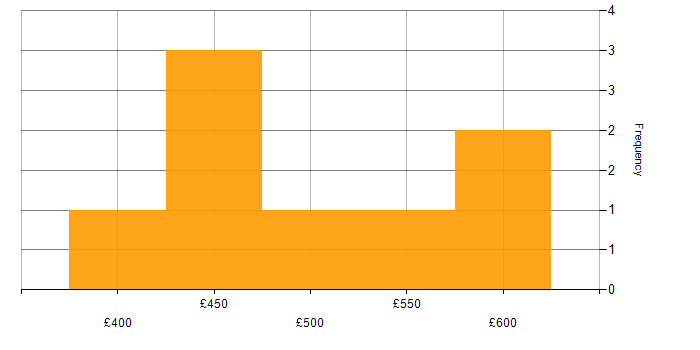 Daily rate histogram for web3js in the UK