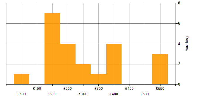 Daily rate histogram for WebEx in England