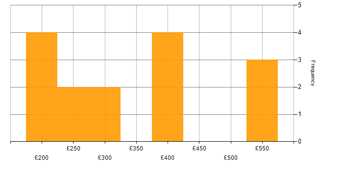 Daily rate histogram for WebEx in London