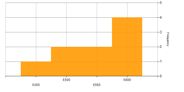 Daily rate histogram for WebRTC in the UK excluding London